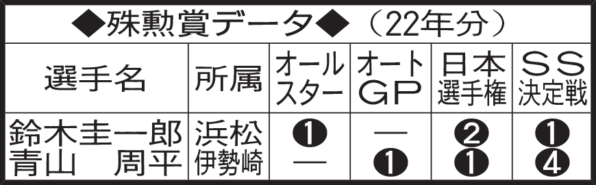 殊勲賞データ