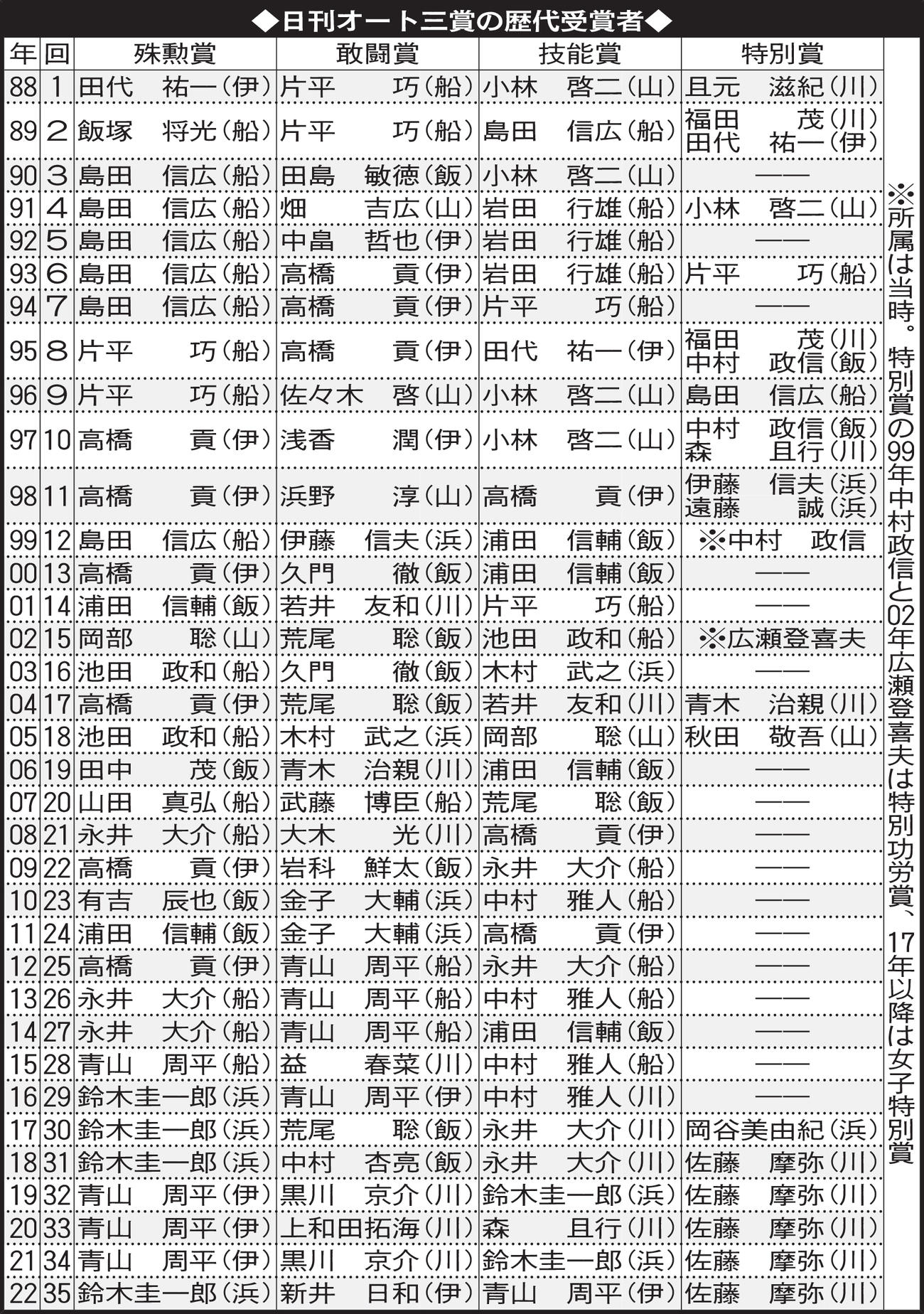 日刊オートレース三賞の歴代受賞者