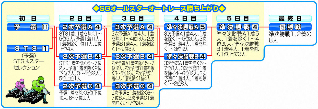 オールスターオートレースの勝ち上がり