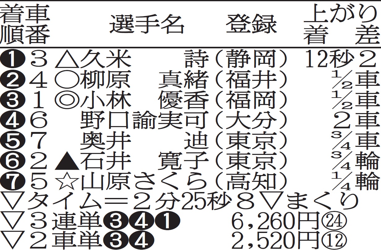 ガールズケイリンコレクション成績