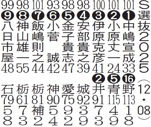 宇都宮競輪4R（周回予想＝359　187　246）