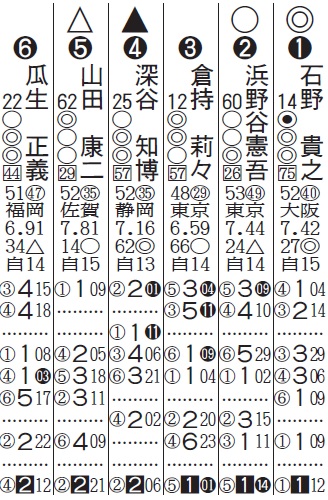 芦屋SGボートレースオールスター12R優勝戦メンバー