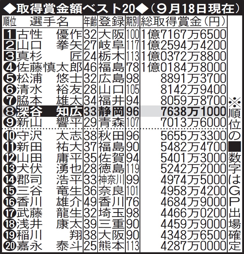 競輪の取得賞金ベスト20