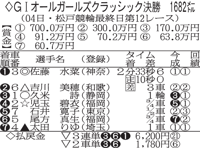 松戸12R決勝成績
