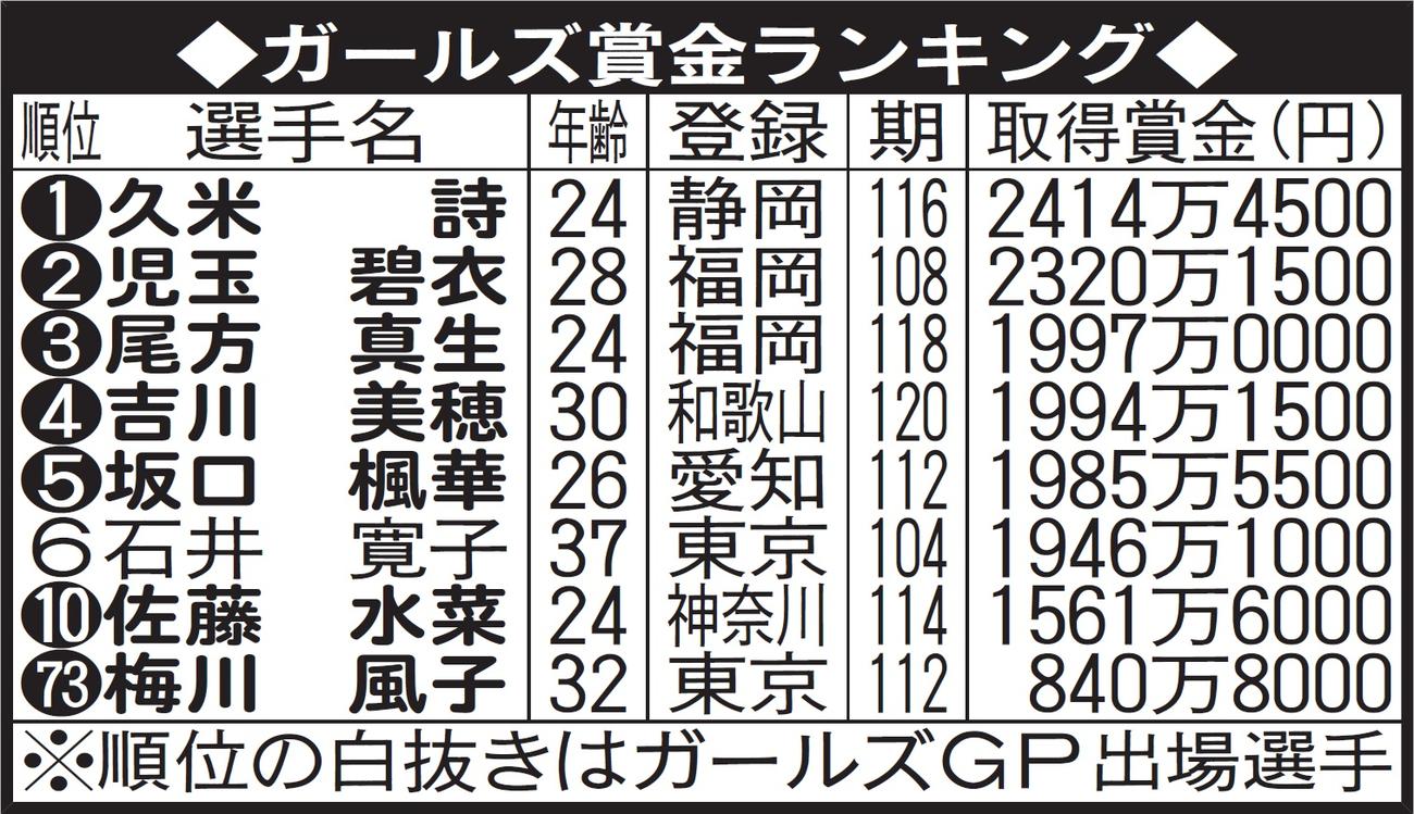 ガールズケイリン2023年の賞金ランキング