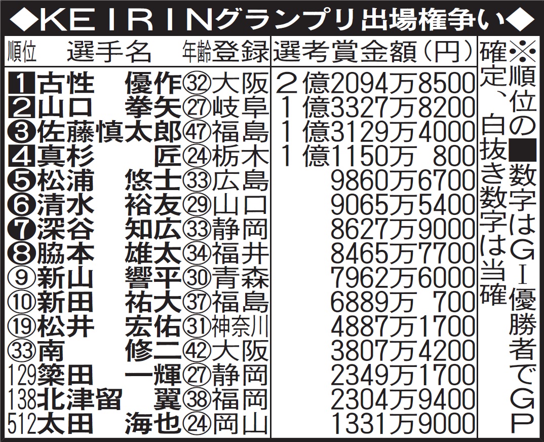 KEIRINグランプリ出場権争い