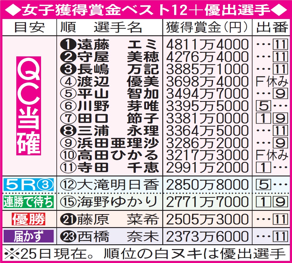 女子獲得賞金ベスト12＋優出選手