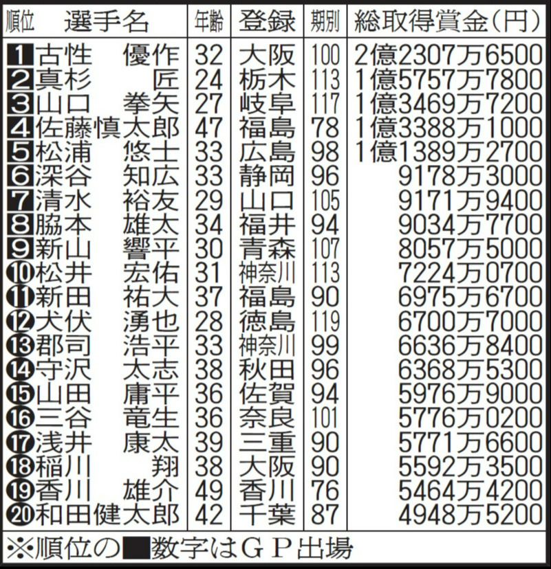 競輪の取得賞金額ベスト20