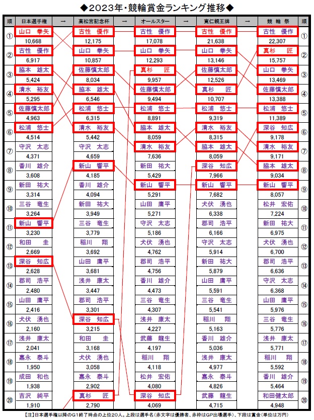 2023年・競輪賞金ランキング推移