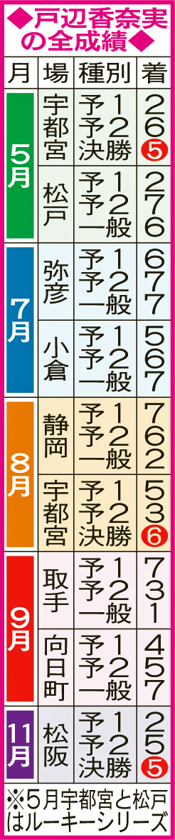 戸辺香奈実の全成績