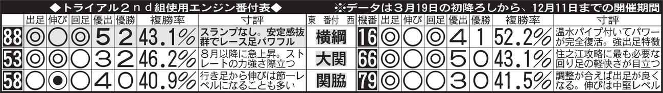 トライアル2nd組使用エンジン番付表