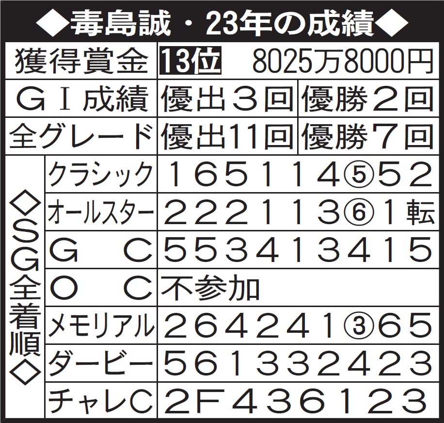 【注】着順の丸数字は準優。成績はチャレンジＣ終了時点