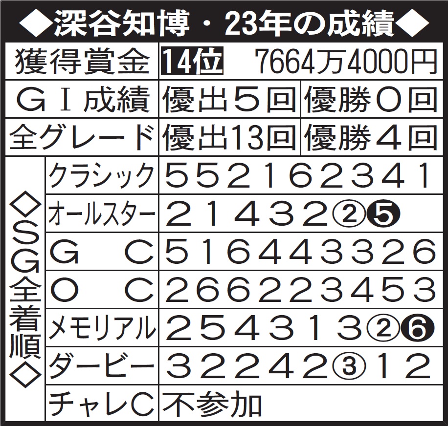 【注】着順の白抜きは優勝戦、丸数字は準優。成績はチャレンジＣ終了時点