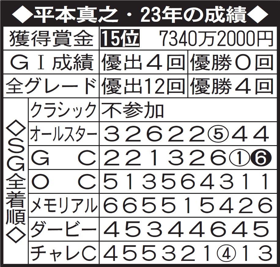 【注】着順の白抜きは優勝戦、丸数字は準優。成績はチャレンジＣ終了時点