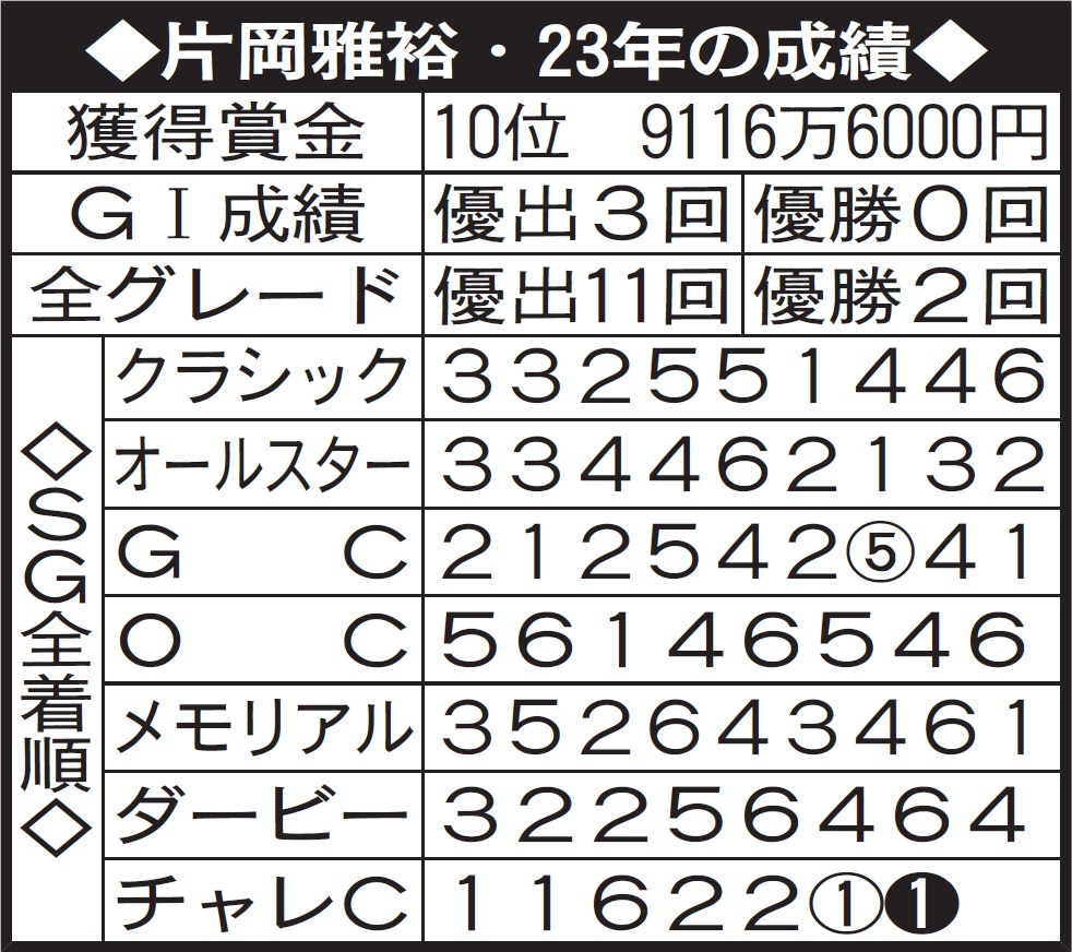 ※着順の白抜きは優勝戦、丸数字は準優。成績はチャレンジカップ終了時点
