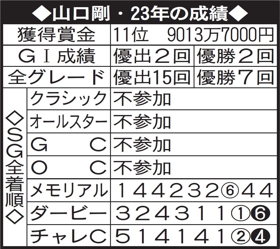 ※着順の白抜きは優勝戦、丸数字は準優。成績はチャレンジカップ終了時点