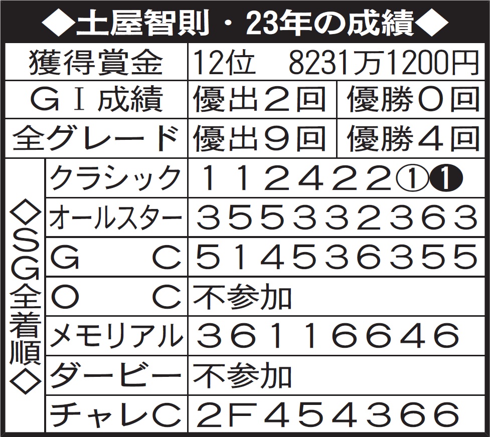 ※着順の白抜きは優勝戦、丸数字は準優。成績はチャレンジカップ終了時点