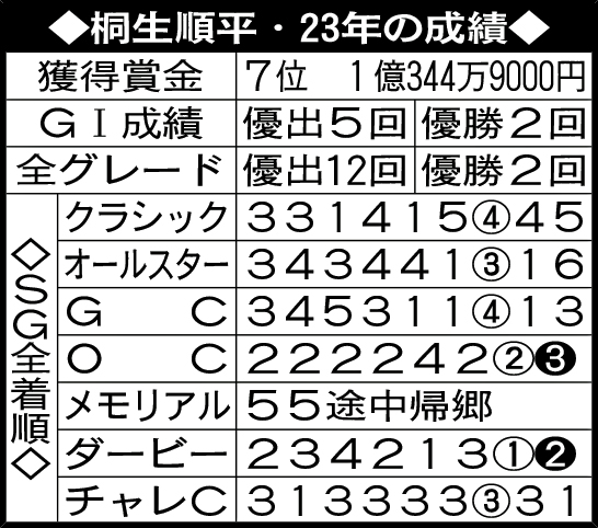 桐生順平・23年の成績
