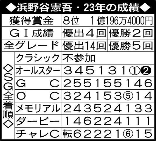 浜野谷憲吾・23年の成績