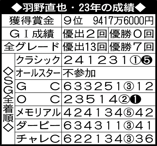 羽野直也・23年の成績