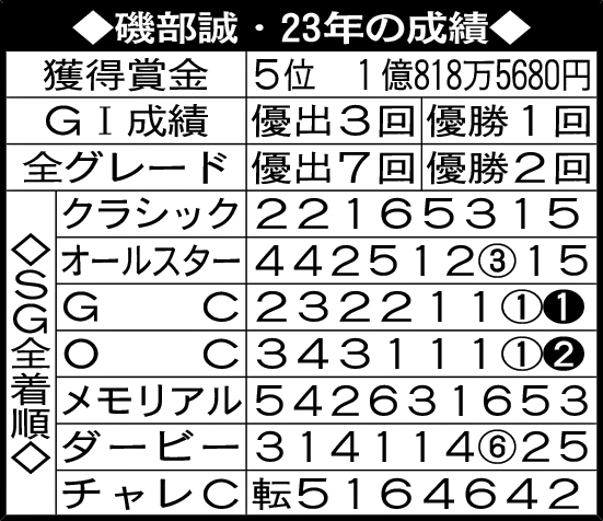 磯部誠・23年の成績