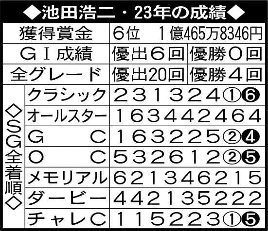 池田浩二・23年の成績