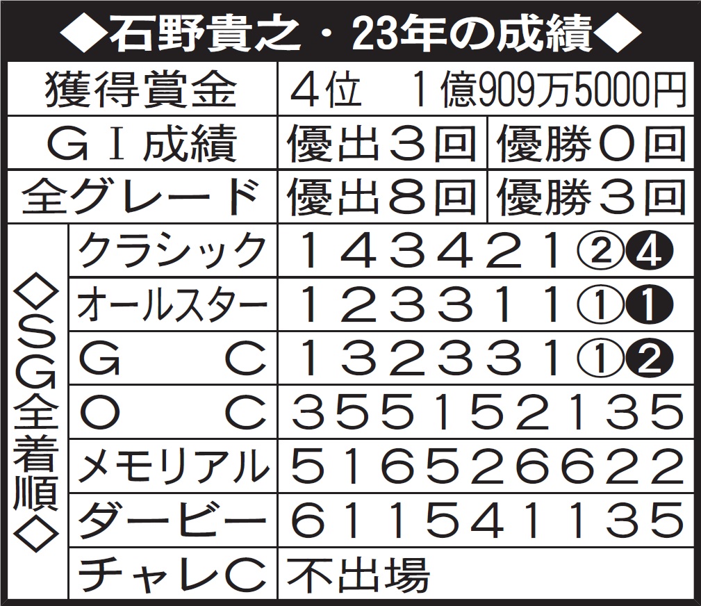 ※着順の白抜きは優勝戦、丸数字は準優。成績はチャレンジカップ終了時点