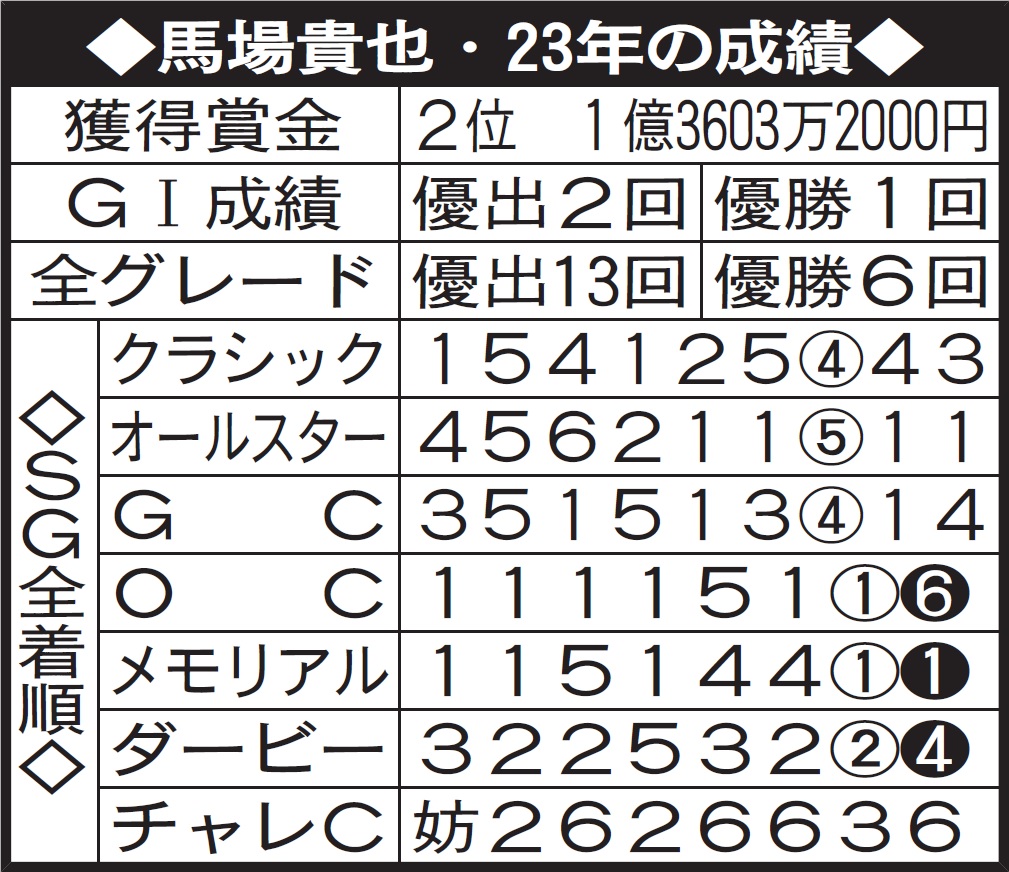 ※着順の白抜きは優勝戦、丸数字は準優。成績はチャレンジカップ終了時点