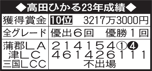 高田ひかる23年成績
※順位、獲得賞金はレディースチャレンジカップ終了時。全グレードの優出、優勝回数は15日終了時。LAはレディースオールスター、LCはレディースチャンピオン、LCCはレディースチャレンジカップの略