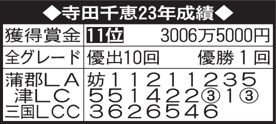 寺田千恵23年成績
※順位、獲得賞金はレディースチャレンジカップ終了時。全グレードの優出、優勝回数は15日終了時。LAはレディースオールスター、LCはレディースチャンピオン、LCCはレディースチャレンジカップの略
