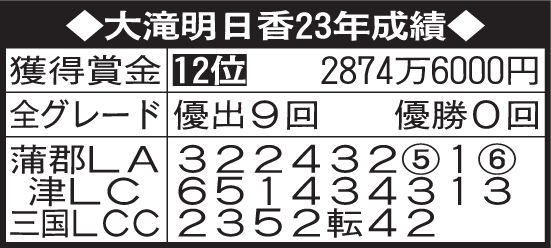 大滝明日香23年成績
※順位、獲得賞金はレディースチャレンジカップ終了時。全グレードの優出、優勝回数は15日終了時。LAはレディースオールスター、LCはレディースチャンピオン、LCCはレディースチャレンジカップの略