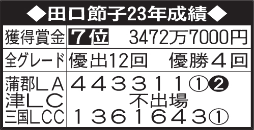 田口節子23年成績※順位、獲得賞金はレディースチャレンジカップ終了時。全グレードの優出、優勝回数は15日終了時。LAはレディースオールスター、LCはレディースチャンピオン、LCCはレディースチャレンジカップの略