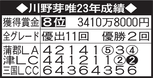 川野芽唯23年成績※順位、獲得賞金はレディースチャレンジカップ終了時。全グレードの優出、優勝回数は15日終了時。LAはレディースオールスター、LCはレディースチャンピオン、LCCはレディースチャレンジカップの略
