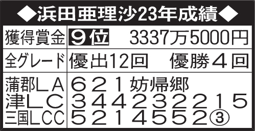 浜田亜理沙23年成績※順位、獲得賞金はレディースチャレンジカップ終了時。全グレードの優出、優勝回数は15日終了時。LAはレディースオールスター、LCはレディースチャンピオン、LCCはレディースチャレンジカップの略
