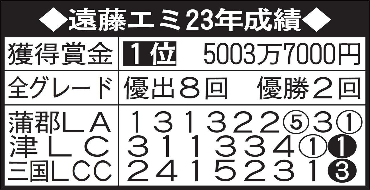 順位、獲得賞金はレディースチャレンジカップ終了時。全グレードの優出、優勝回数は15日終了時。「LA」はレディースオールスター、「LC」はレディースチャンピオン、「LCC」はレディースチャレンジカップの略