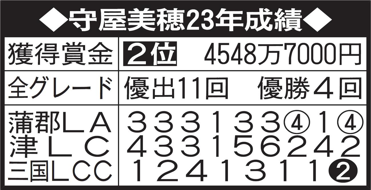 順位、獲得賞金はレディースチャレンジカップ終了時。全グレードの優出、優勝回数は15日終了時。「LA」はレディースオールスター、「LC」はレディースチャンピオン、「LCC」はレディースチャレンジカップの略