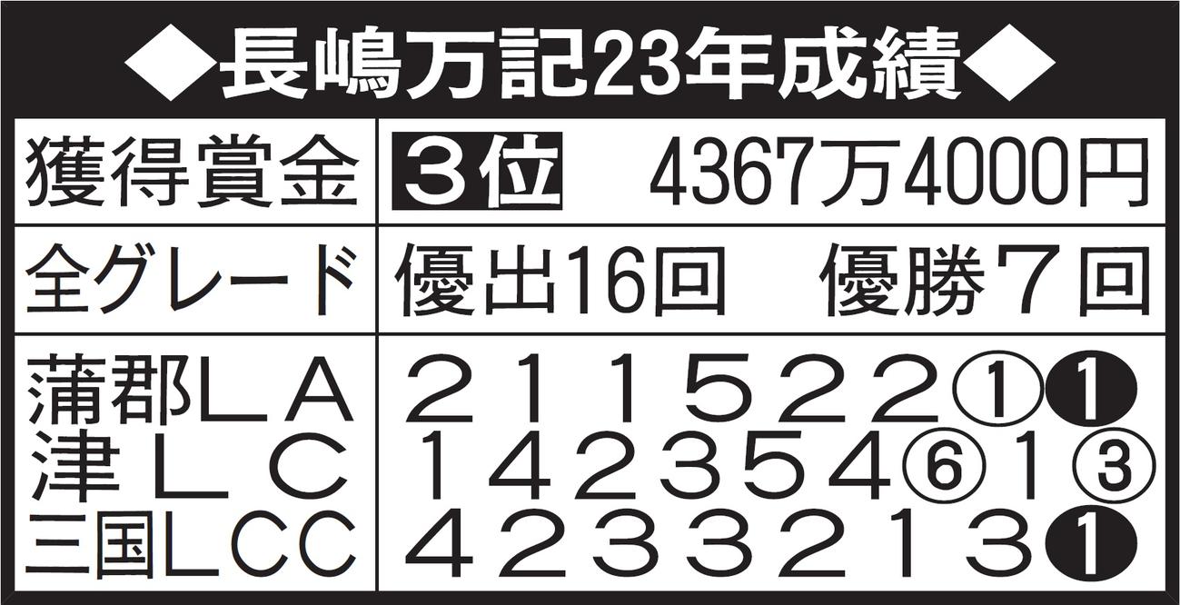 順位、獲得賞金はレディースチャレンジカップ終了時。全グレードの優出、優勝回数は15日終了時。「LA」はレディースオールスター、「LC」はレディースチャンピオン、「LCC」はレディースチャレンジカップの略