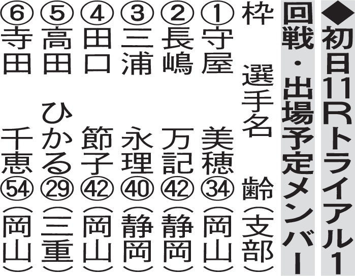 初日11Rトライアル1回戦・出場予定メンバー