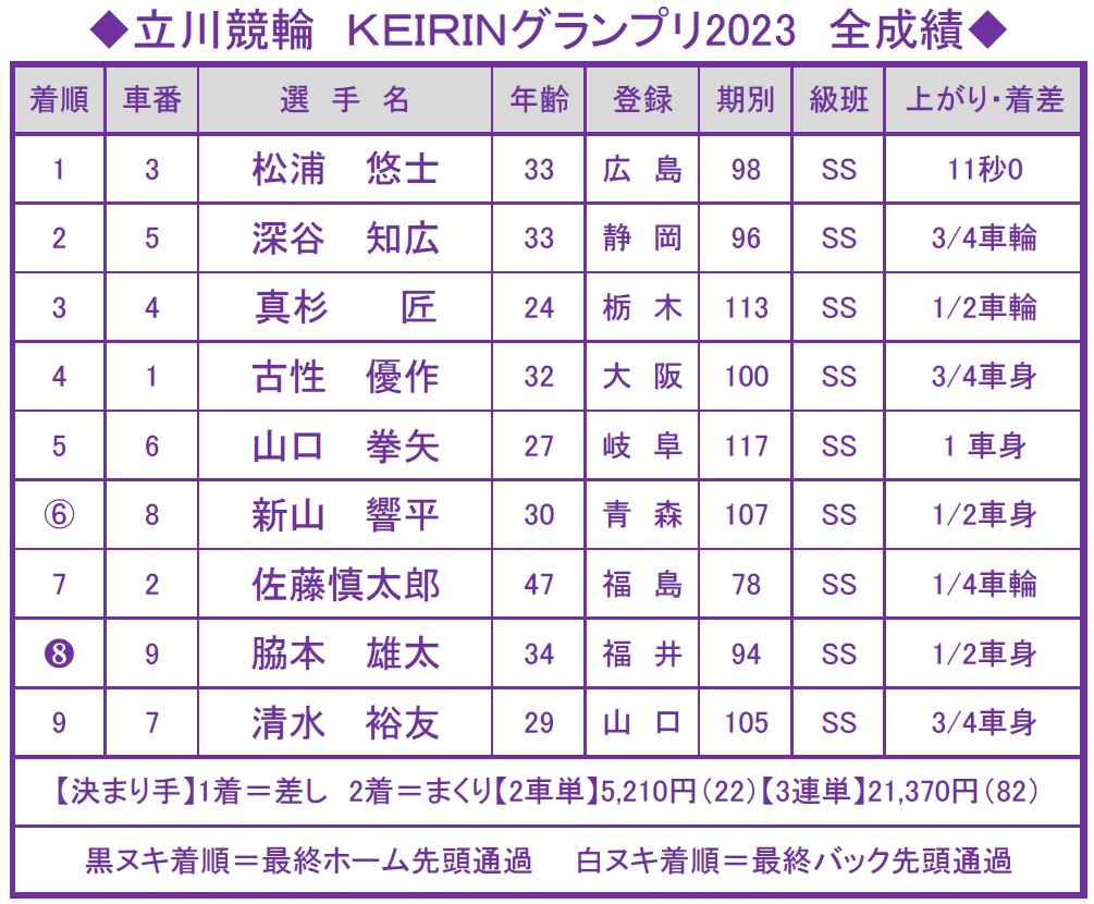 KEIRINグランプリ2023全成績