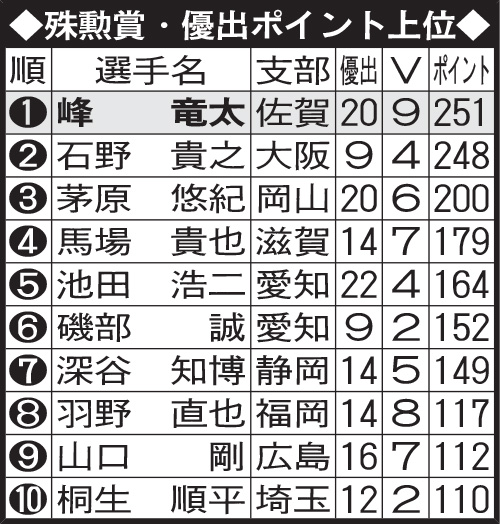 殊勲賞・優出ポイント