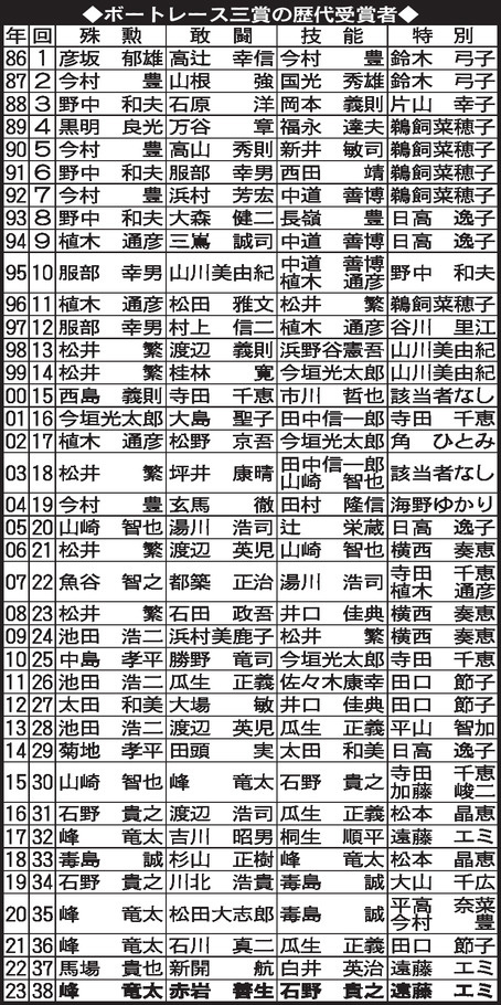歴代受賞者一覧表
