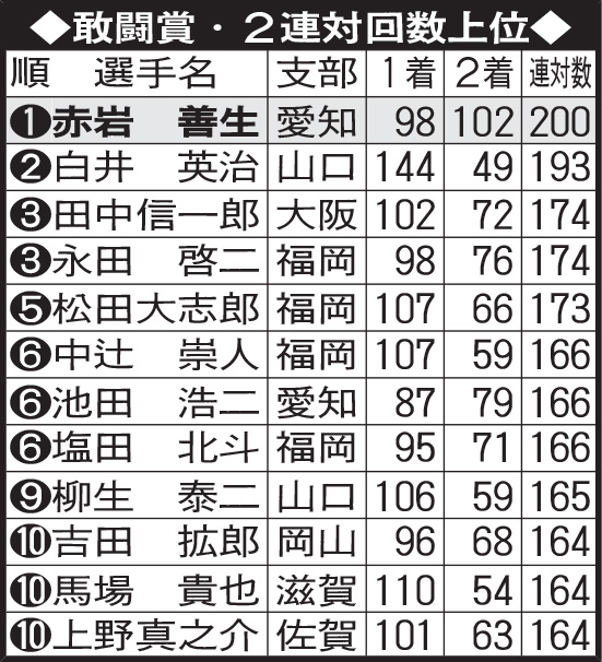 敢闘賞連対表
