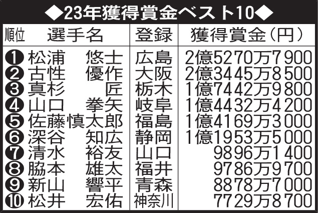 2023年賞金ランキング