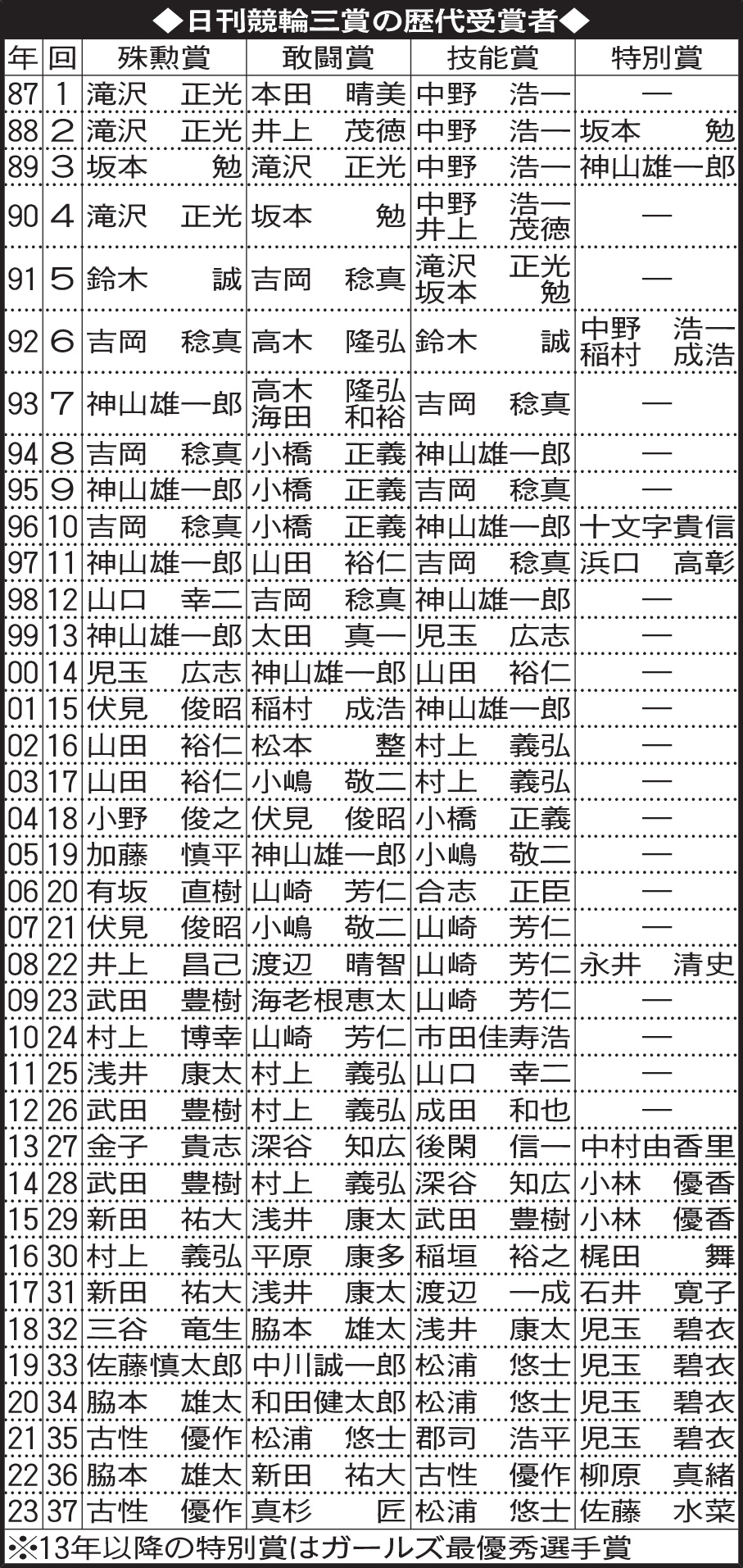 競輪三賞歴代受賞者一覧