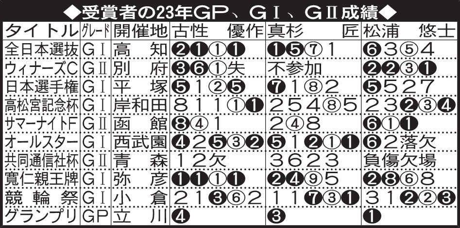 三賞受賞者Ｇレース成績表