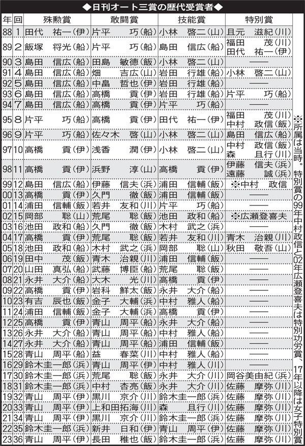 オート三賞歴代受賞者