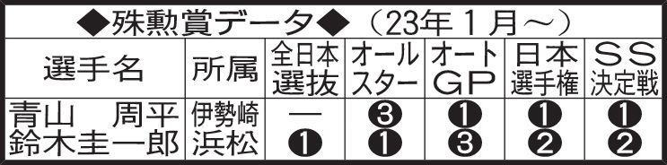 殊勲賞データ