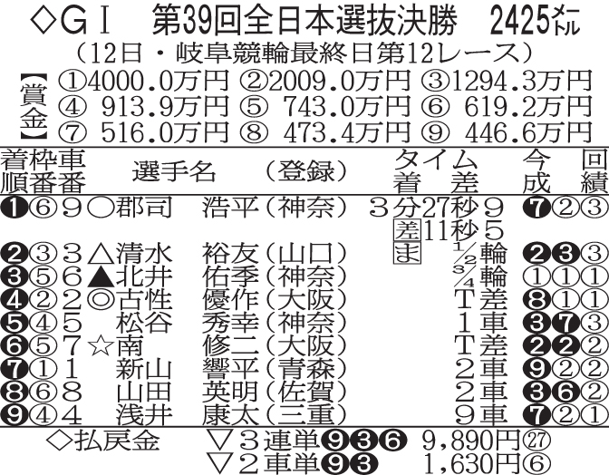 第39回全日本選抜決勝の結果