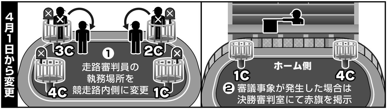 4月1日からの変更点