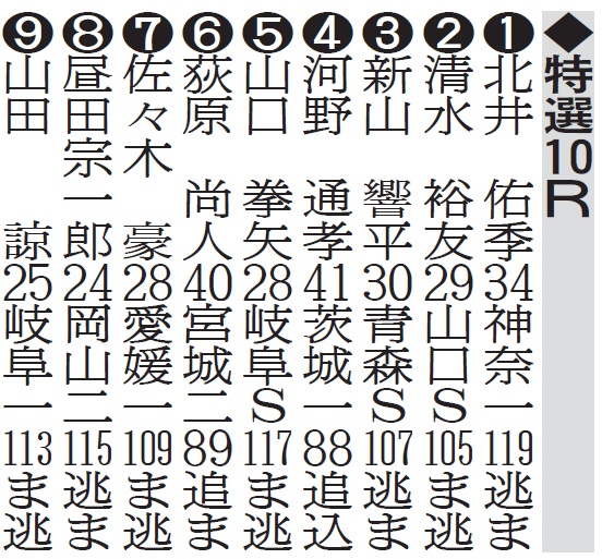 取手ウィナーズカップ初日特選10R